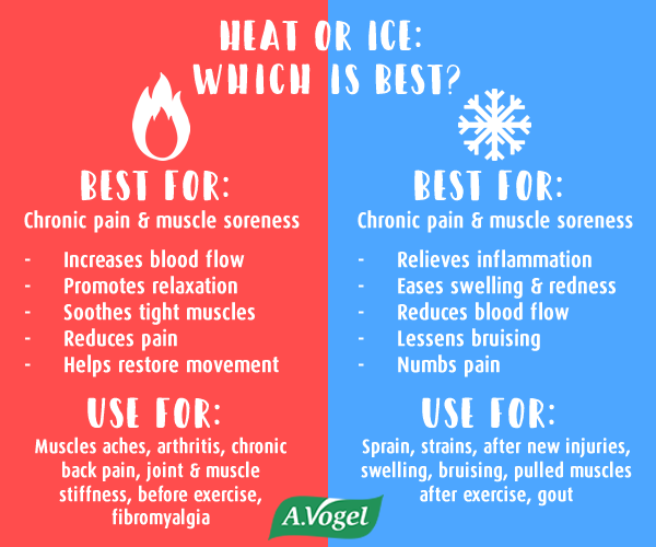 Heat Or Ice: Which Is Best For Your Pain Or Injury?