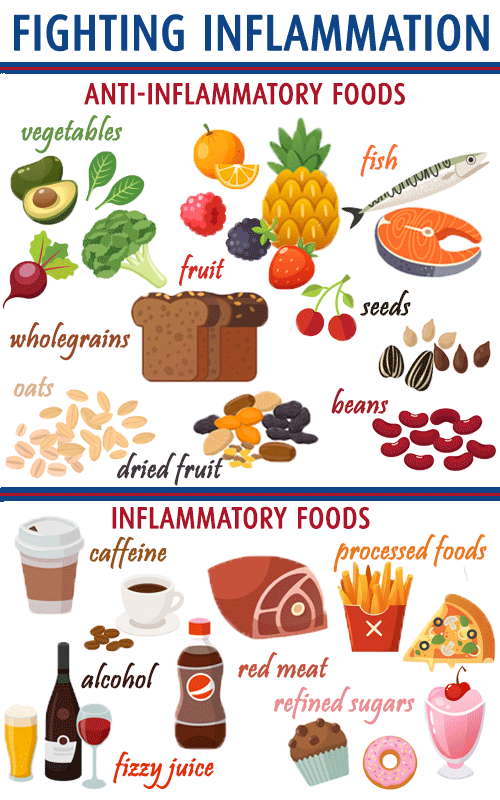 Inflammation Diet